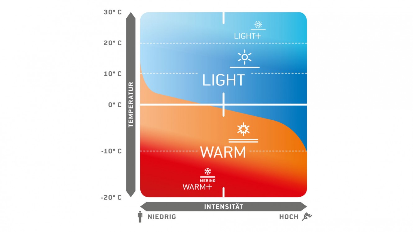 transtex klimaprofil von Löffler
